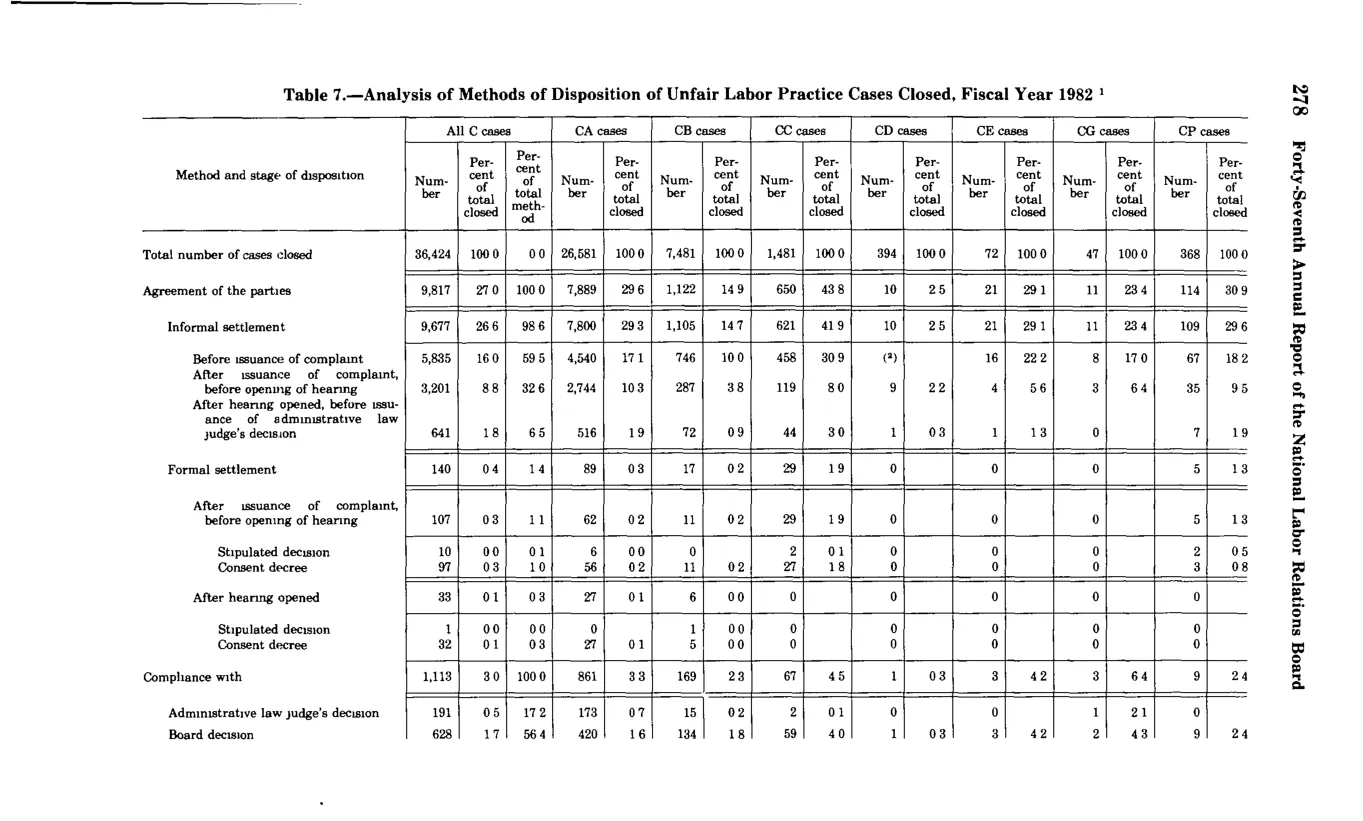 Source page 290 of NLRB FY1982 annual report