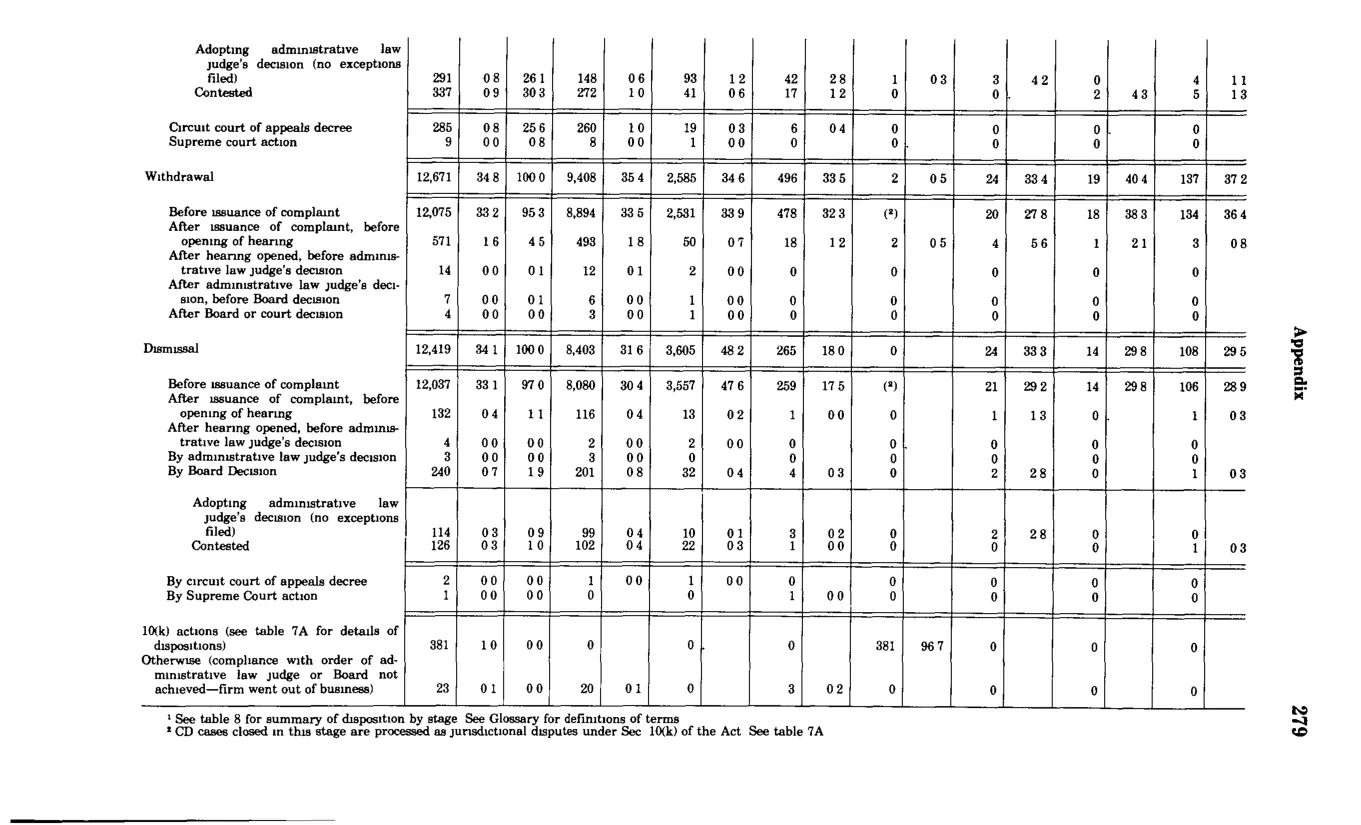 Source page 291 of NLRB FY1982 annual report