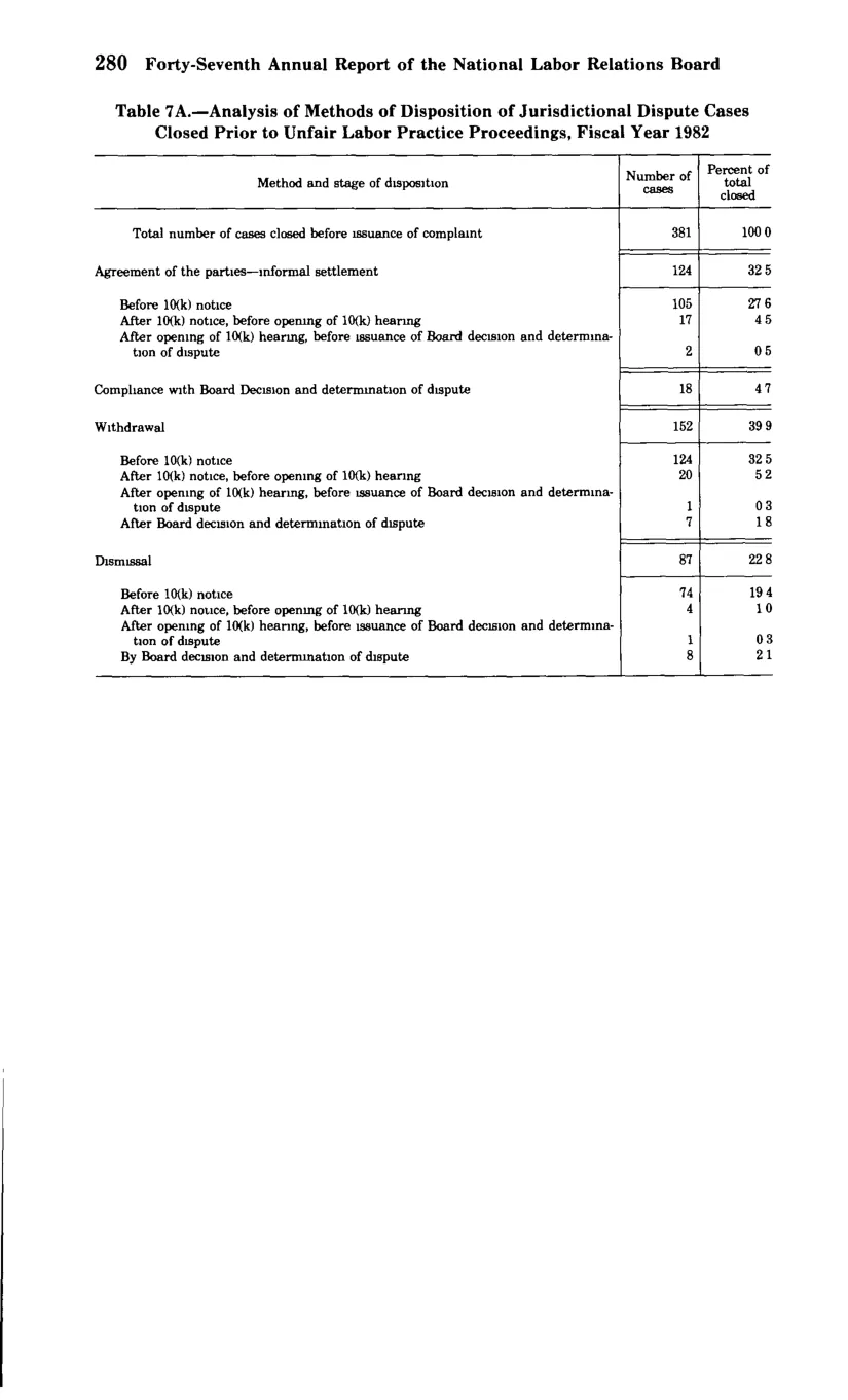Source page 292 of NLRB FY1982 annual report