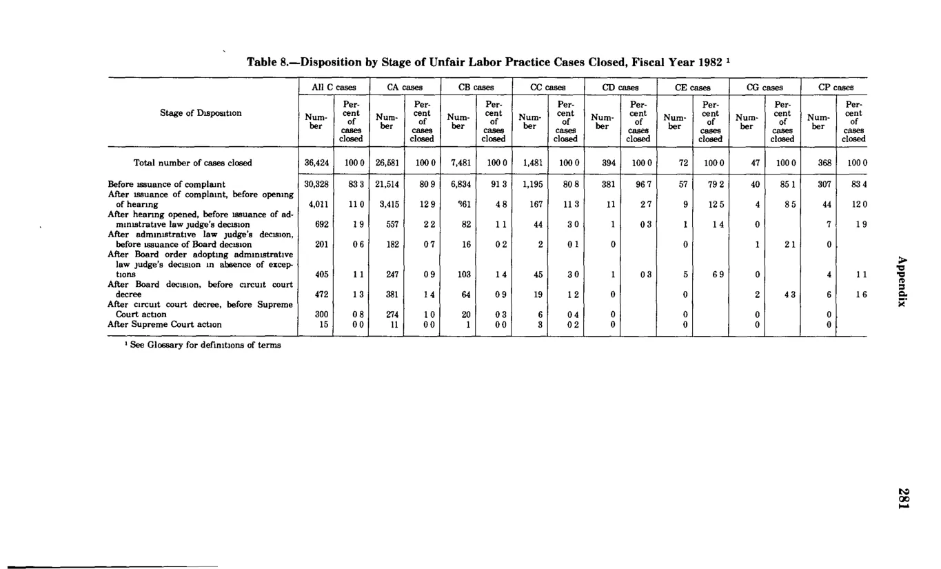 Source page 293 of NLRB FY1982 annual report