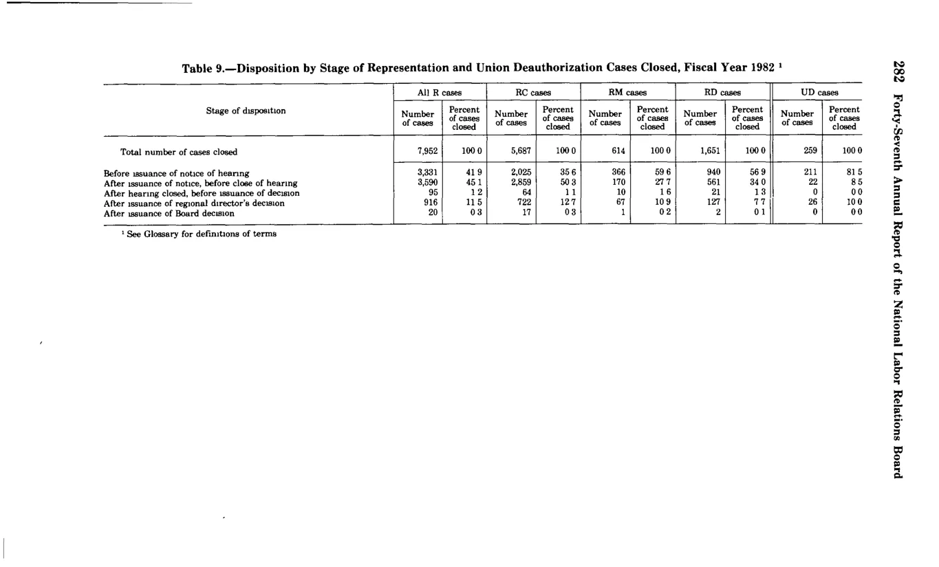 Source page 294 of NLRB FY1982 annual report