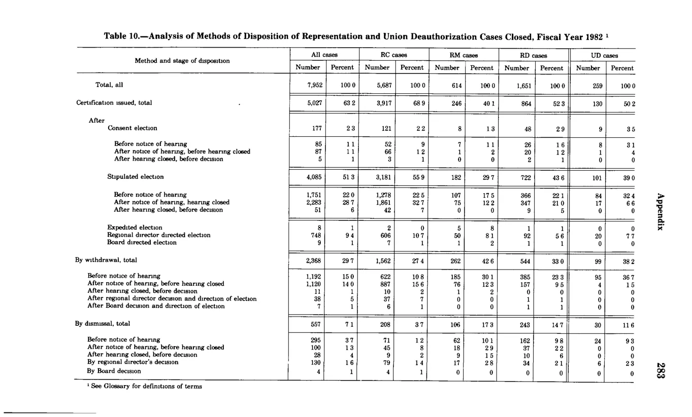 Source page 295 of NLRB FY1982 annual report