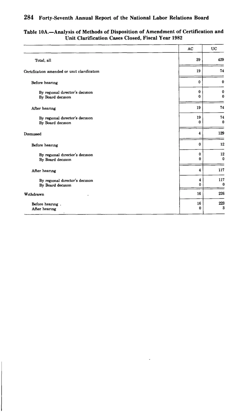 Source page 296 of NLRB FY1982 annual report