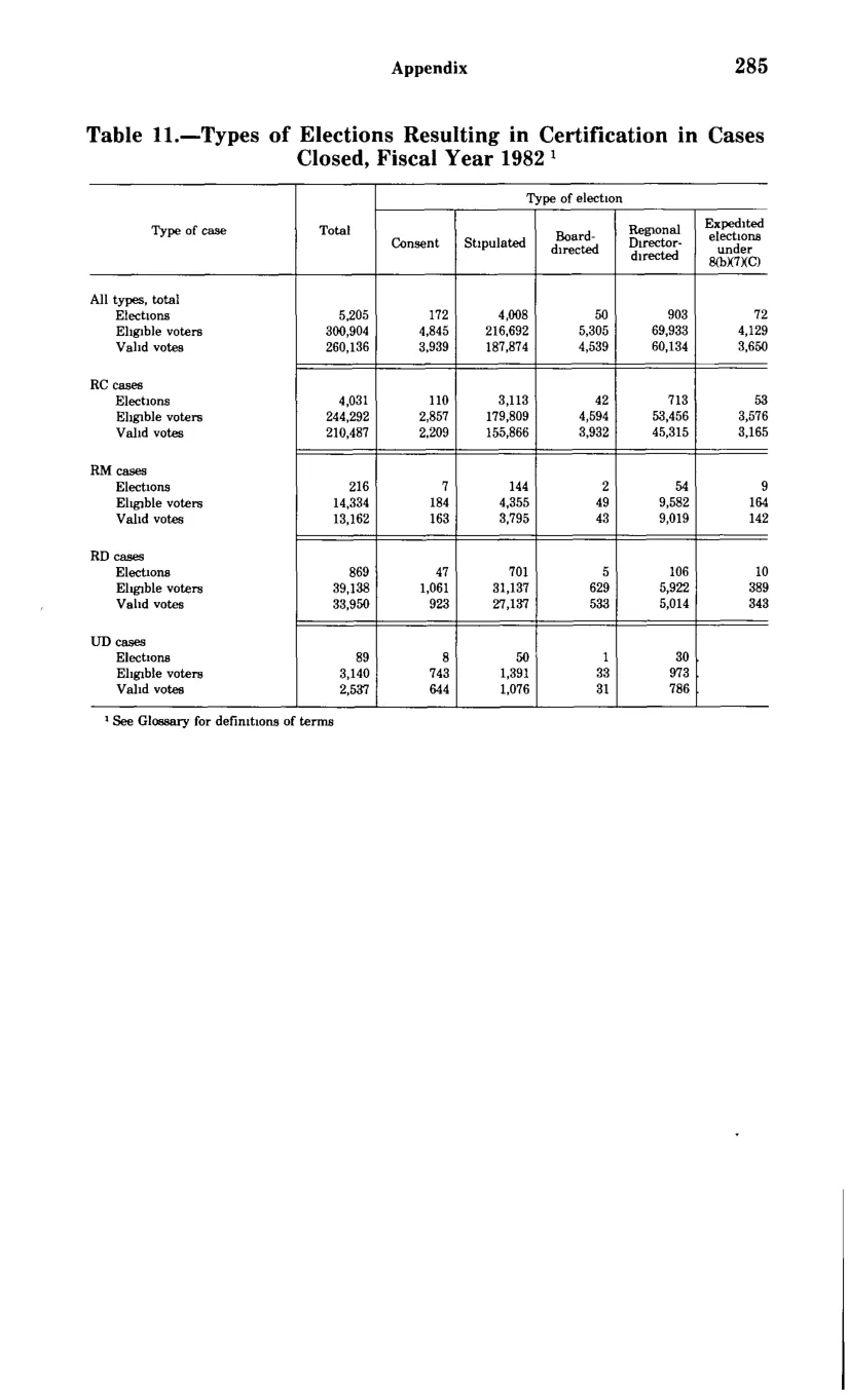 Source page 297 of NLRB FY1982 annual report