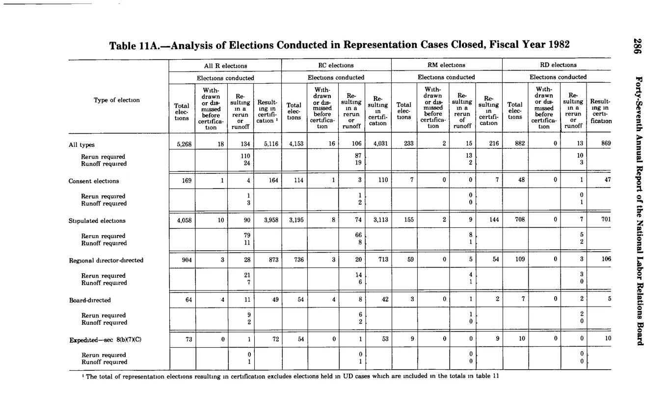Source page 298 of NLRB FY1982 annual report
