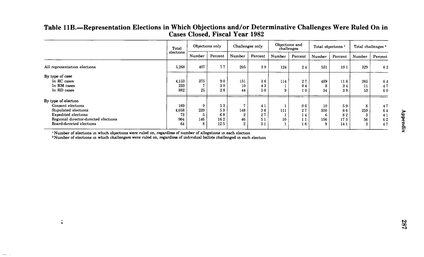 Source page 299 of NLRB FY1982 annual report