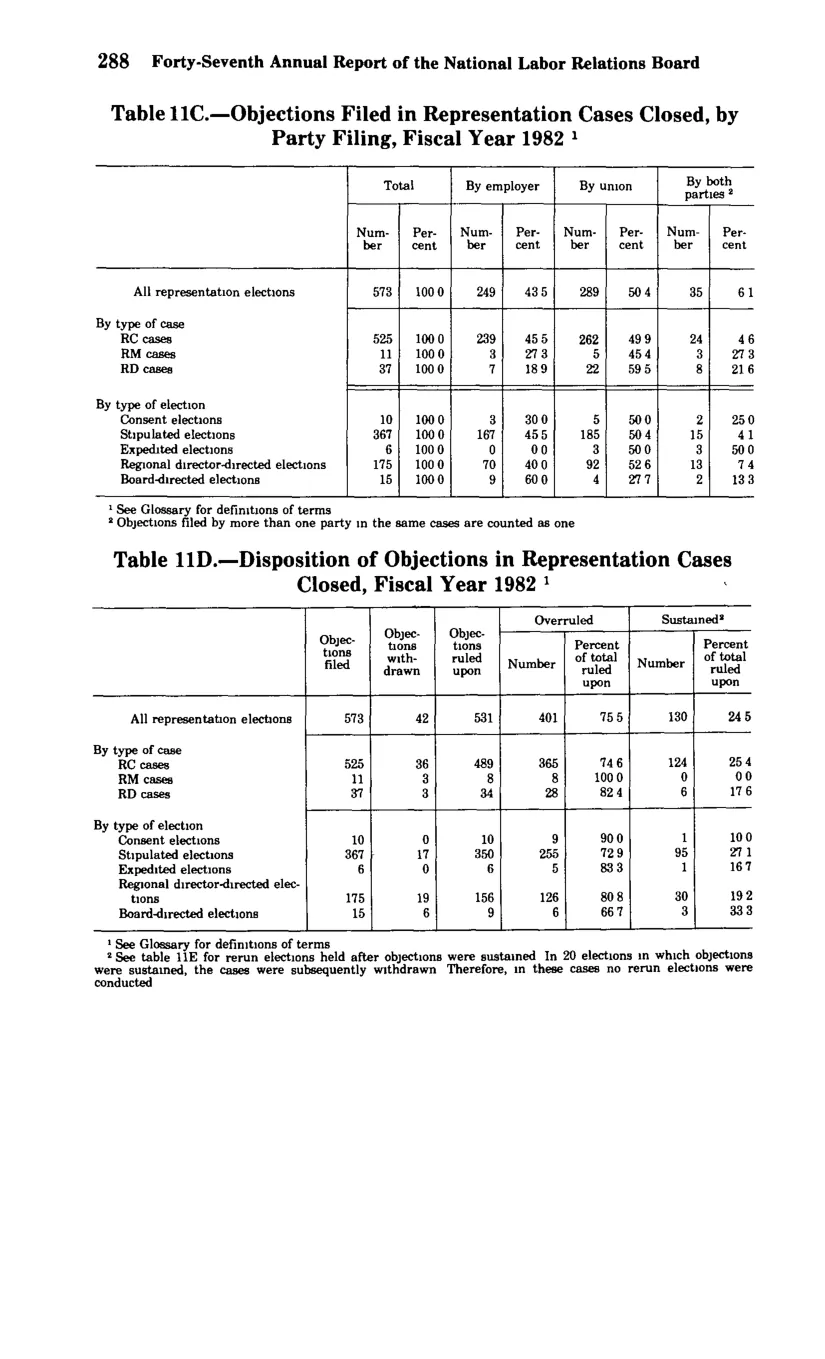 Source page 300 of NLRB FY1982 annual report