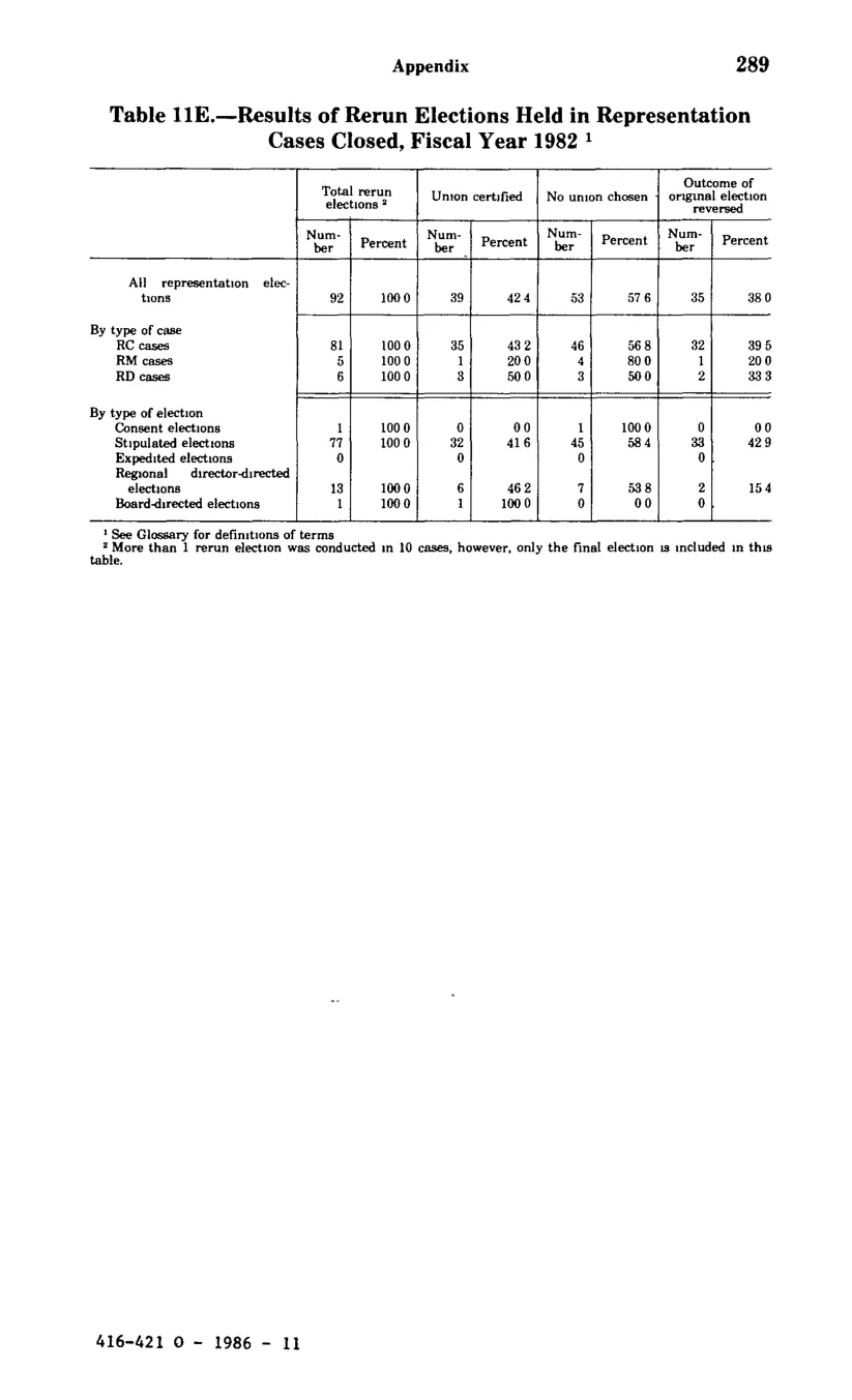 Source page 301 of NLRB FY1982 annual report