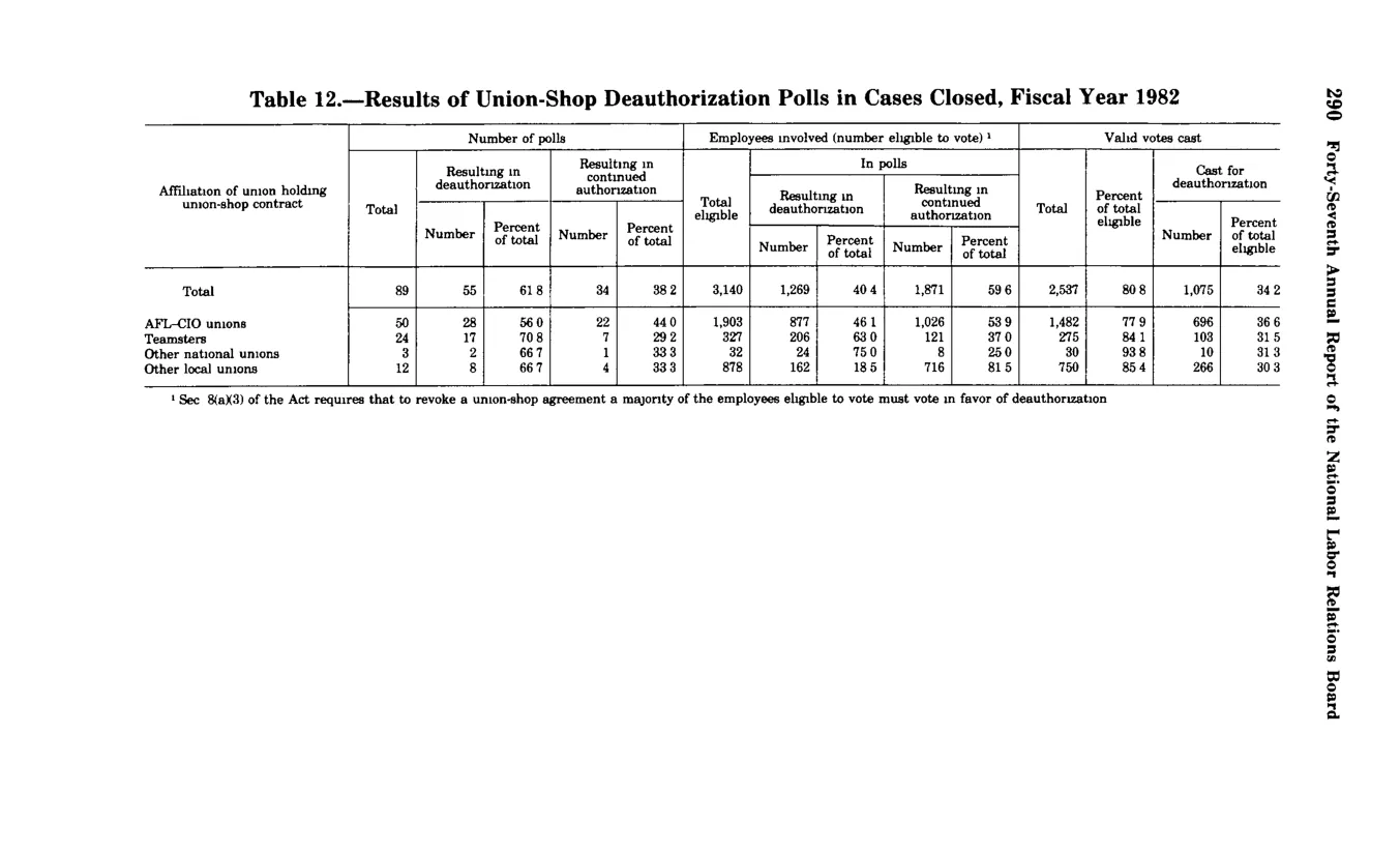 Source page 302 of NLRB FY1982 annual report