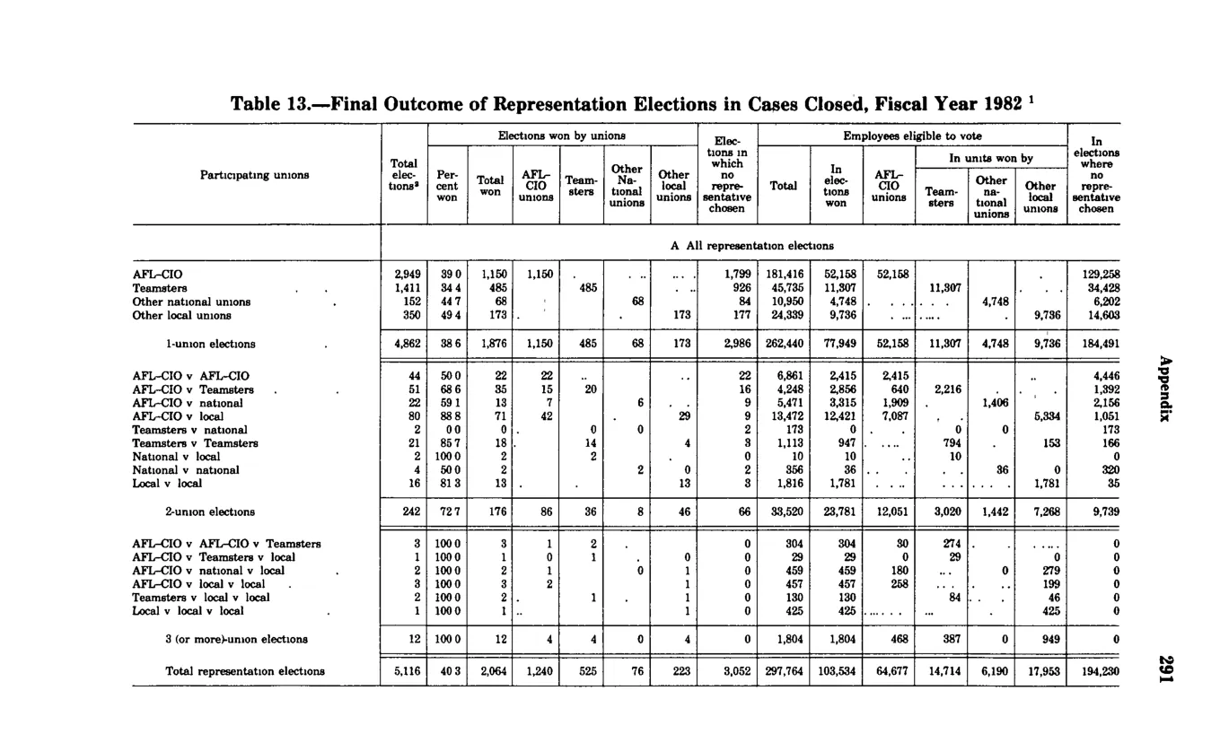 Source page 303 of NLRB FY1982 annual report