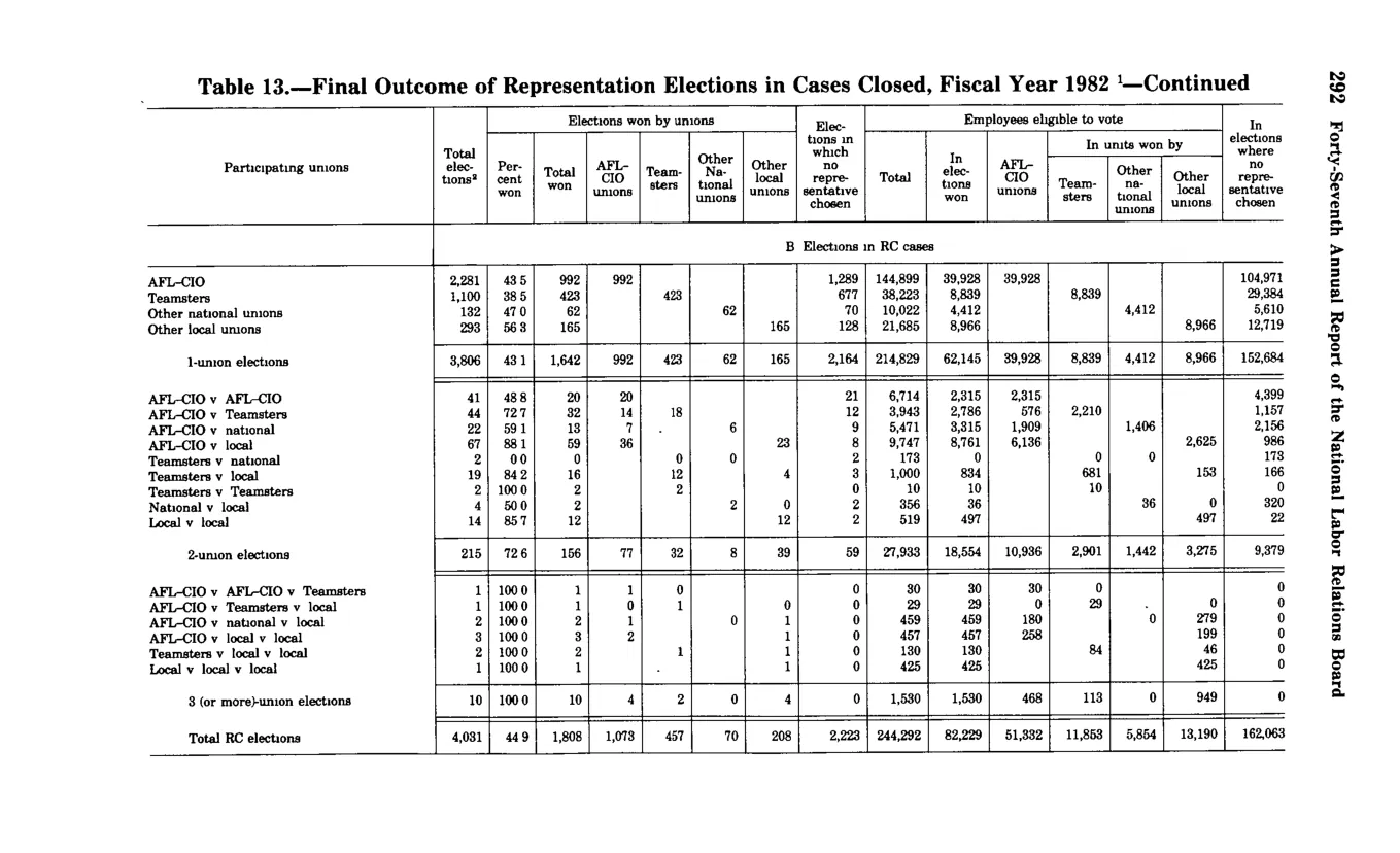 Source page 304 of NLRB FY1982 annual report
