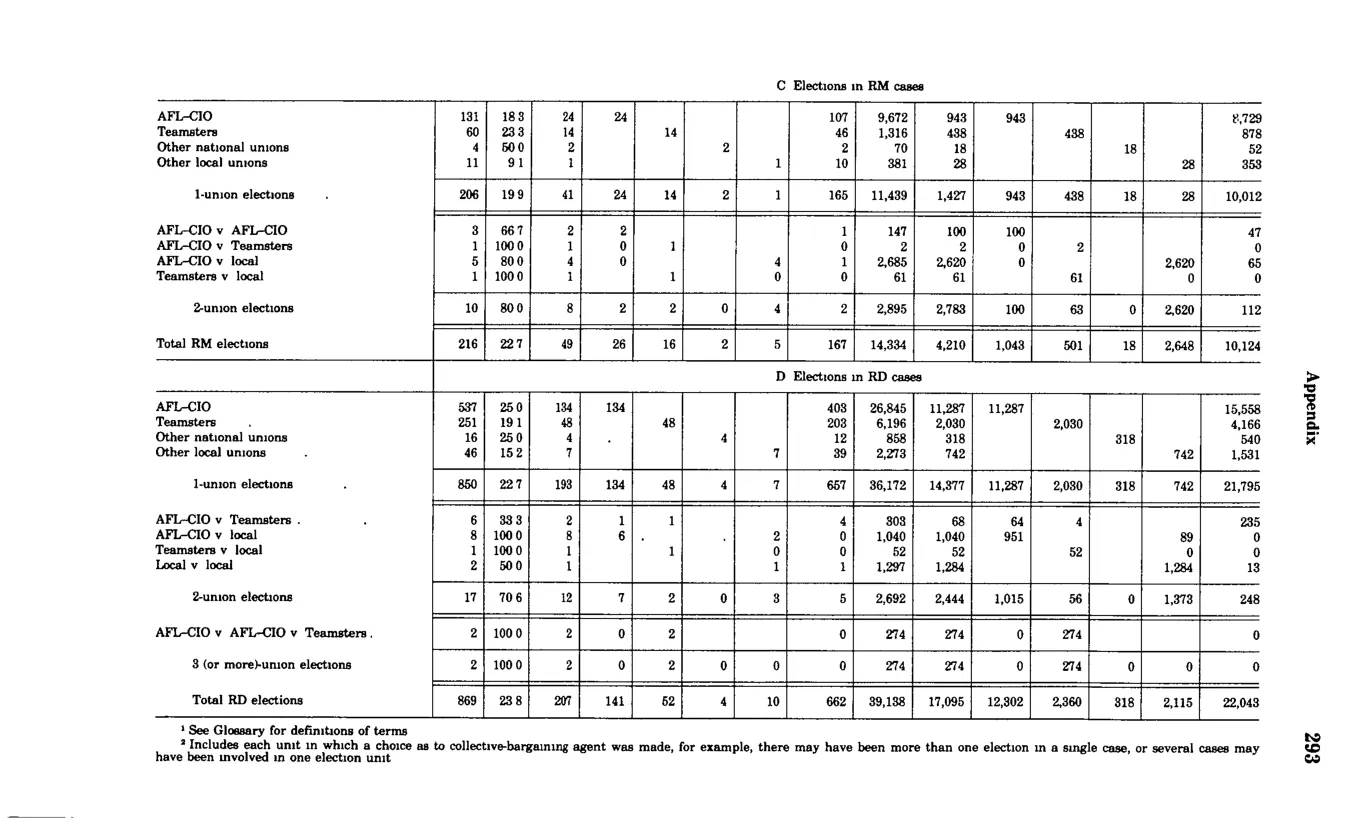 Source page 305 of NLRB FY1982 annual report