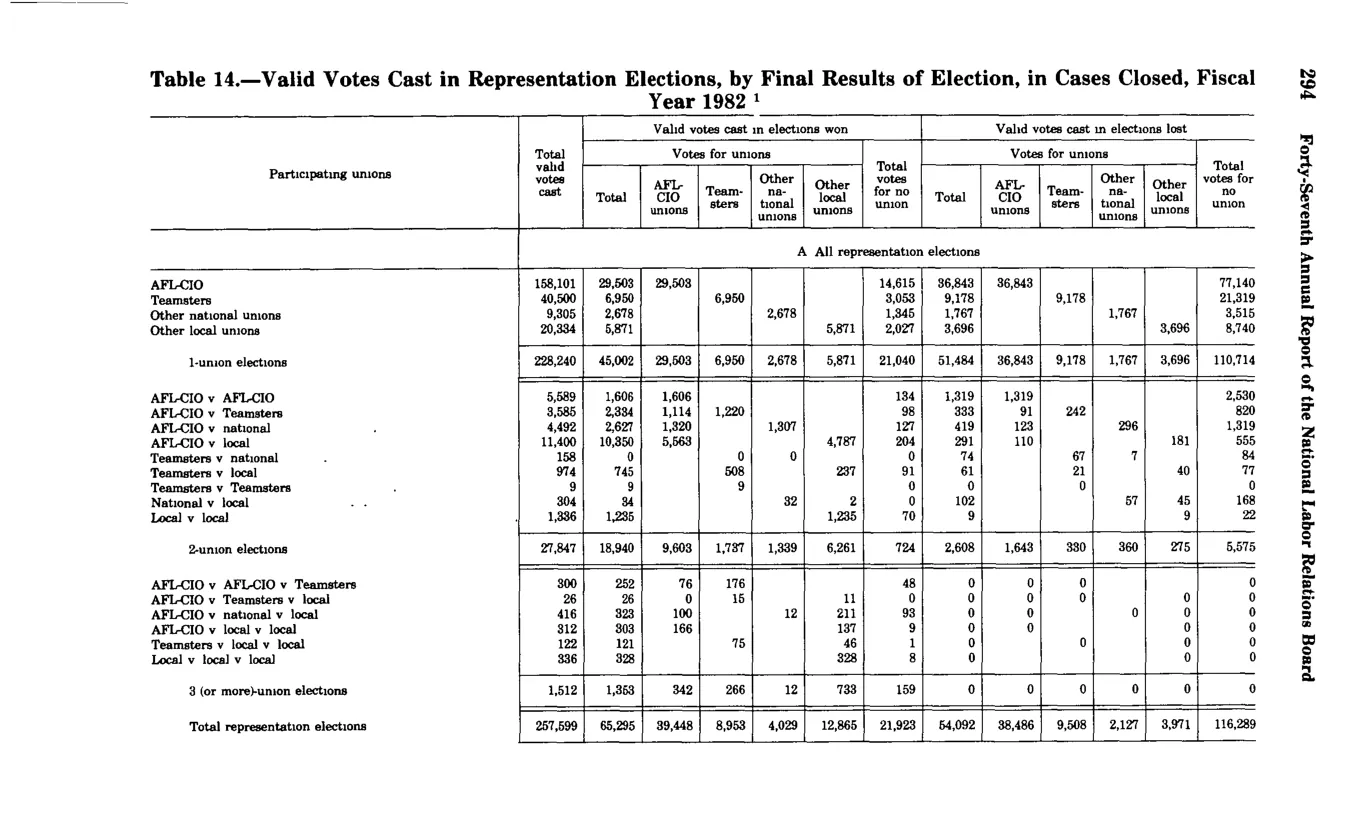 Source page 306 of NLRB FY1982 annual report