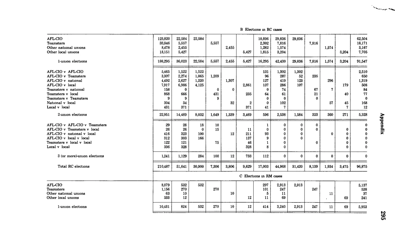 Source page 307 of NLRB FY1982 annual report