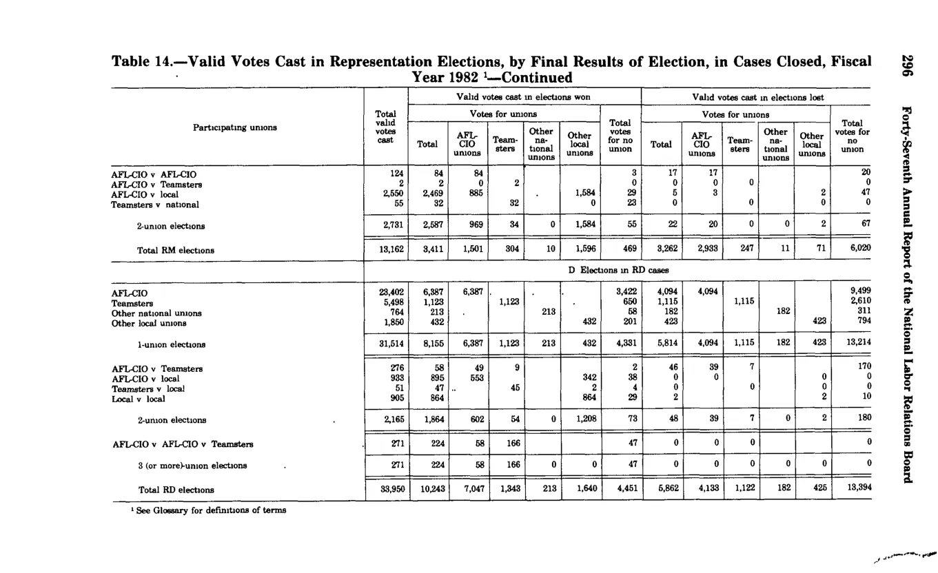 Source page 308 of NLRB FY1982 annual report