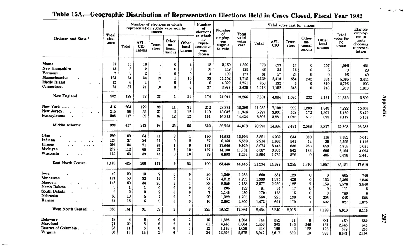 Source page 309 of NLRB FY1982 annual report