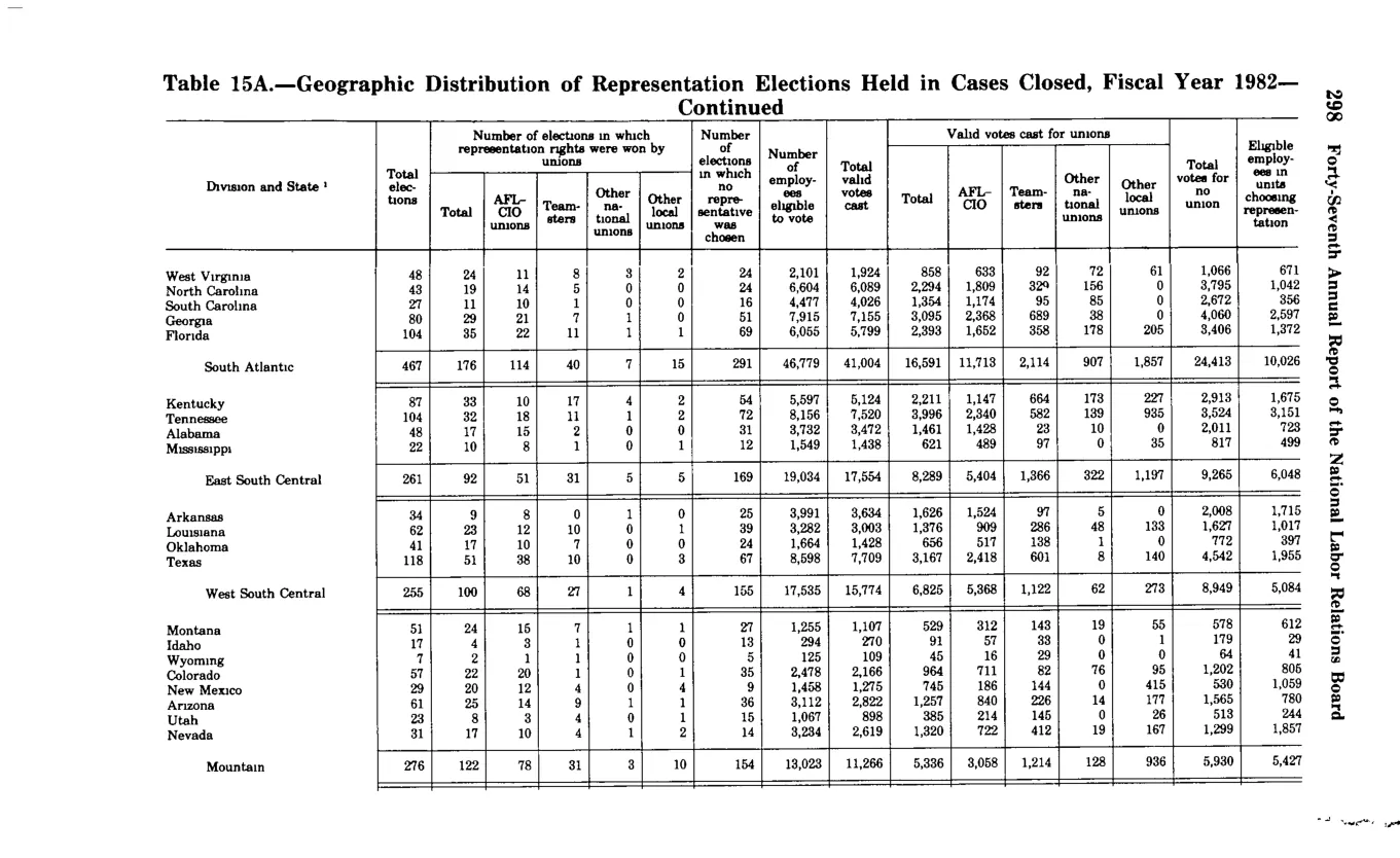 Source page 310 of NLRB FY1982 annual report