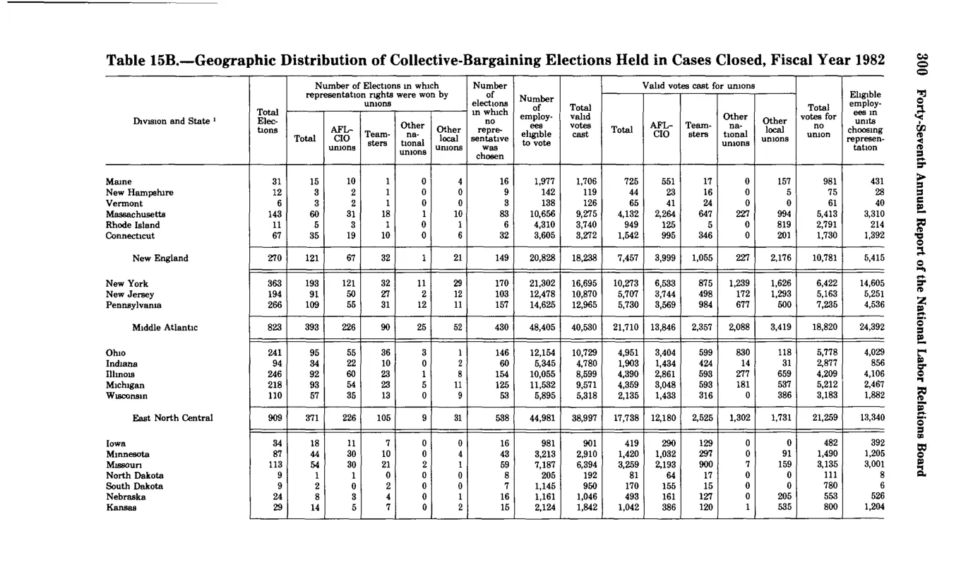 Source page 312 of NLRB FY1982 annual report