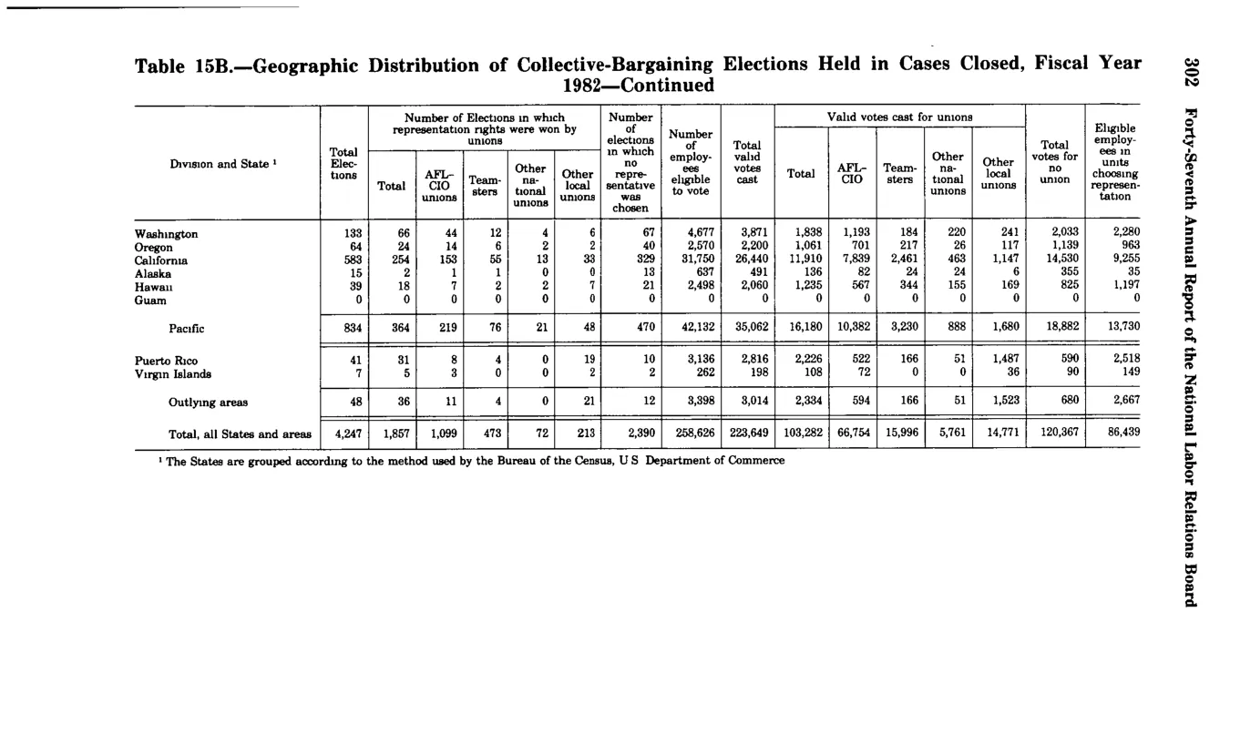 Source page 314 of NLRB FY1982 annual report