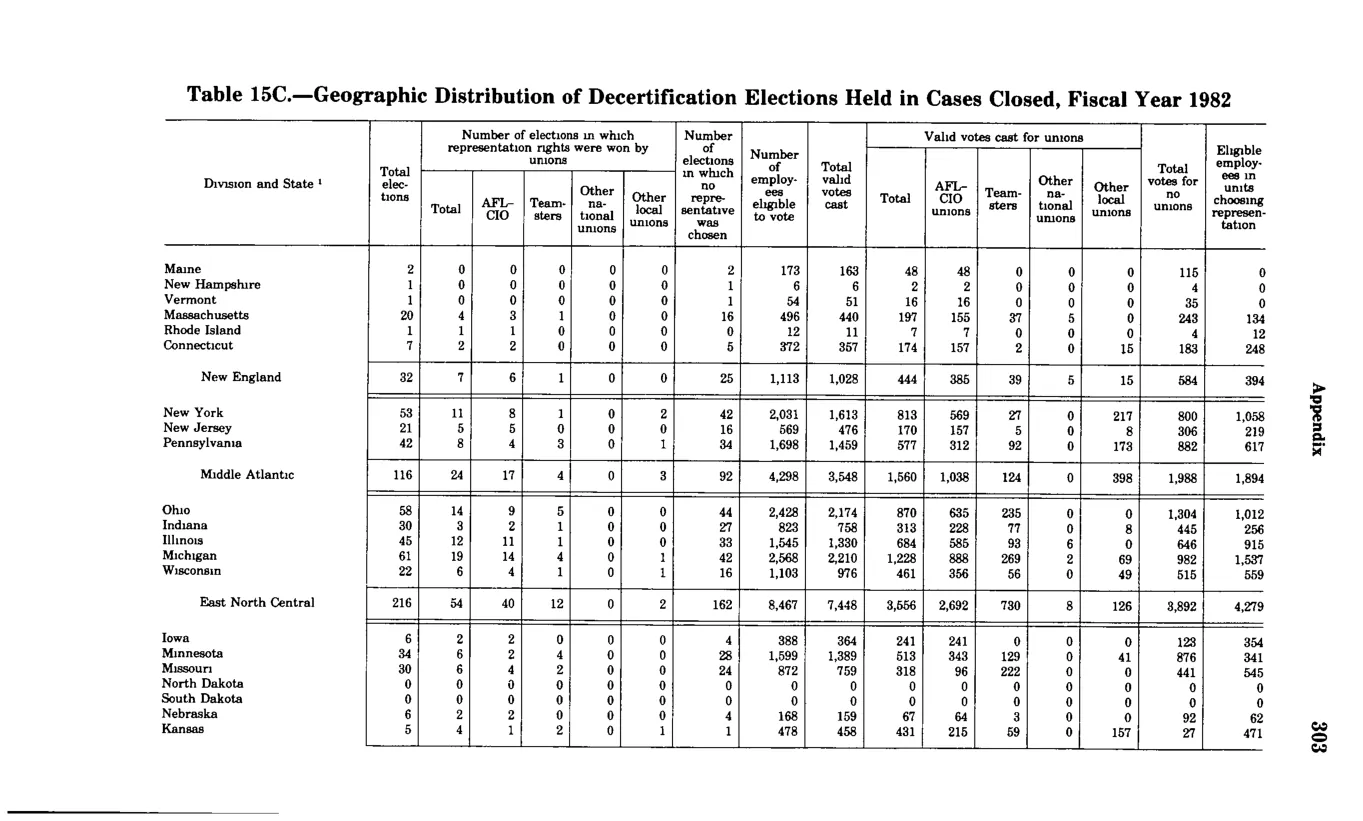 Source page 315 of NLRB FY1982 annual report