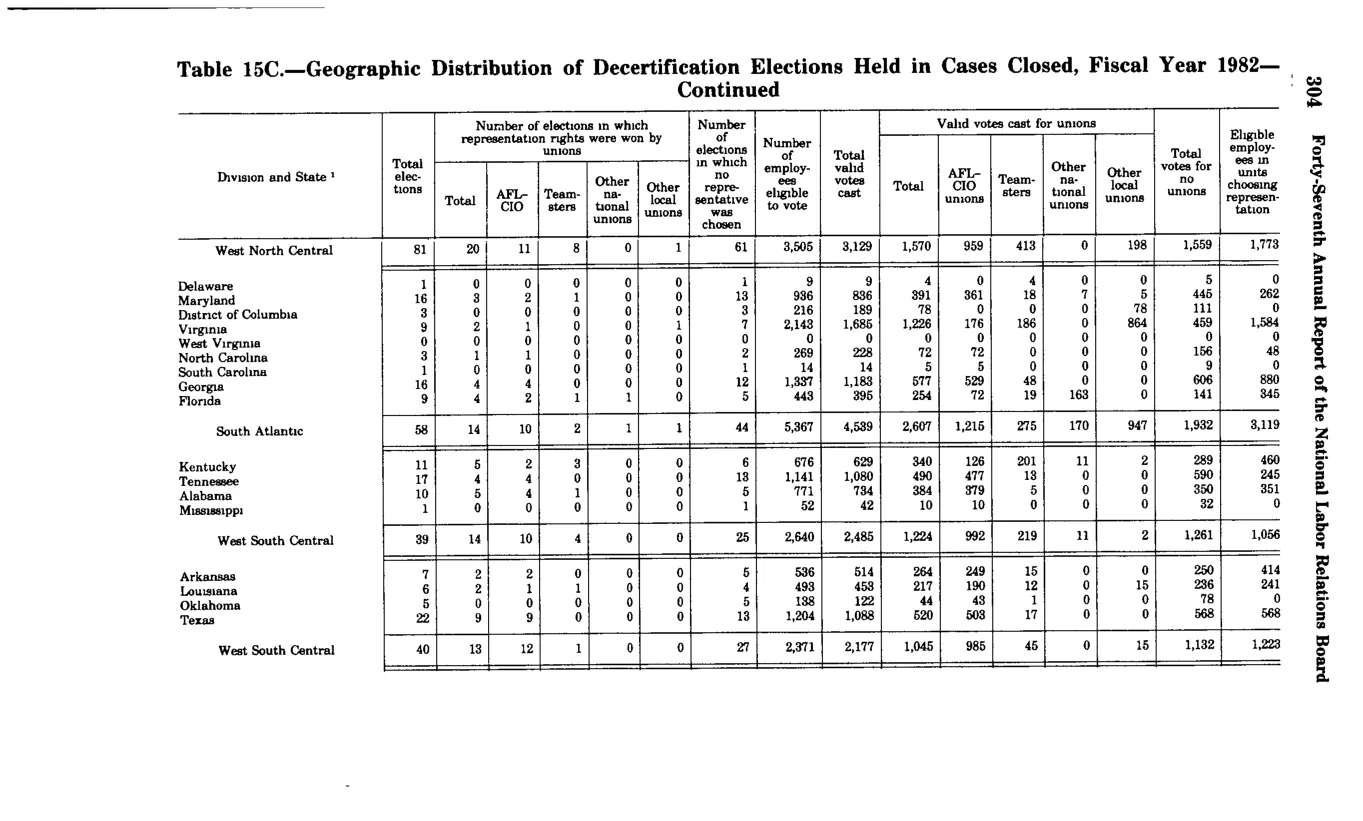 Source page 316 of NLRB FY1982 annual report