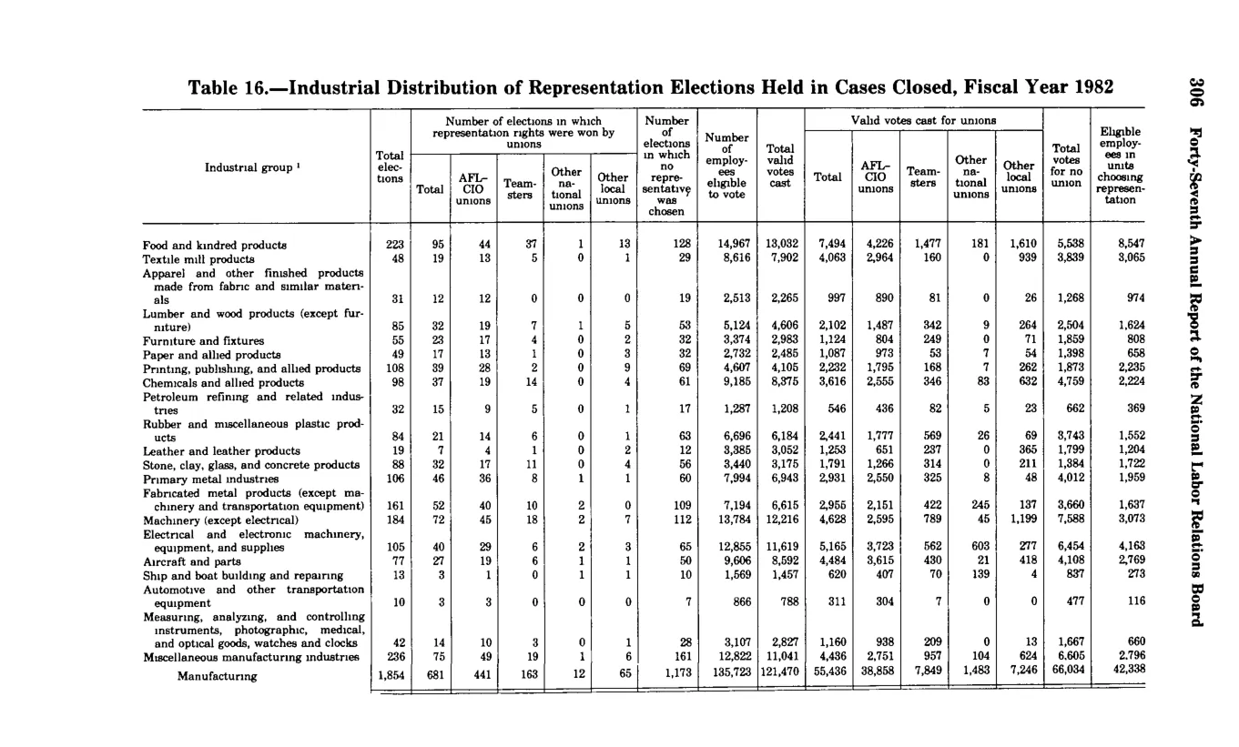 Source page 318 of NLRB FY1982 annual report