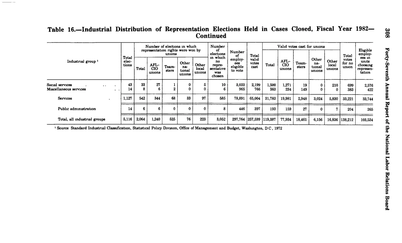 Source page 320 of NLRB FY1982 annual report