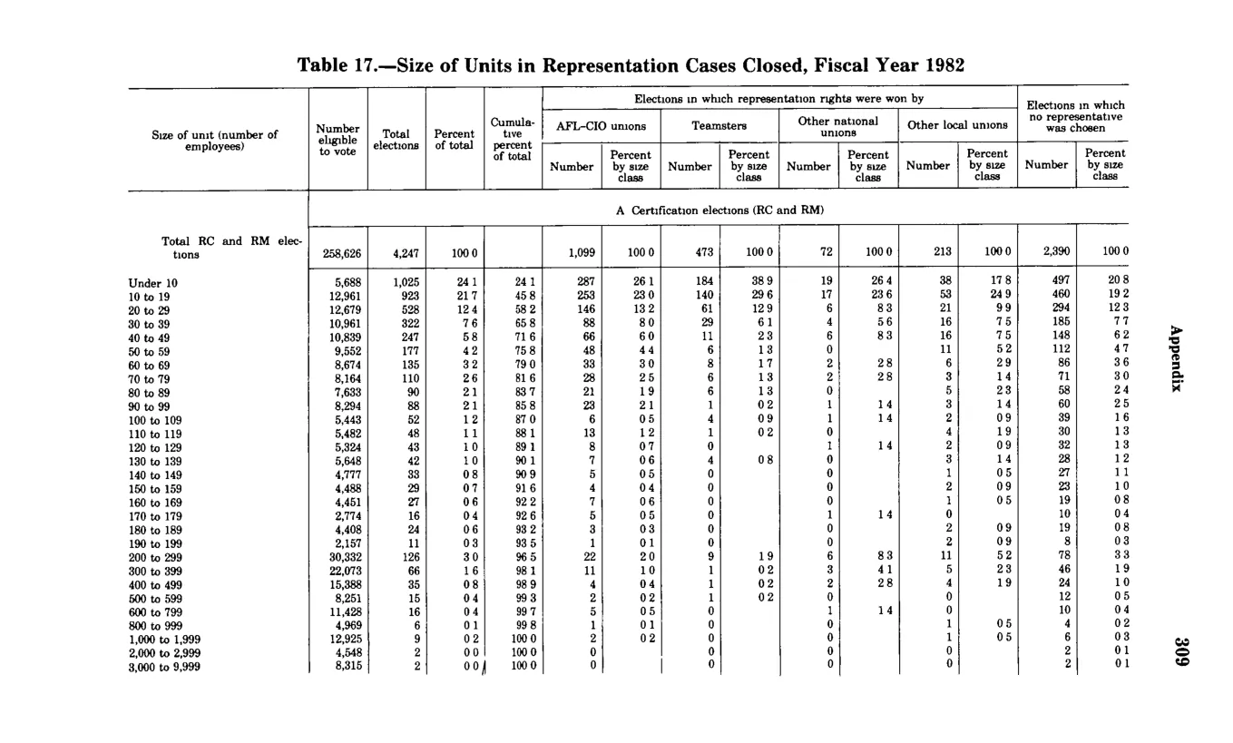 Source page 321 of NLRB FY1982 annual report