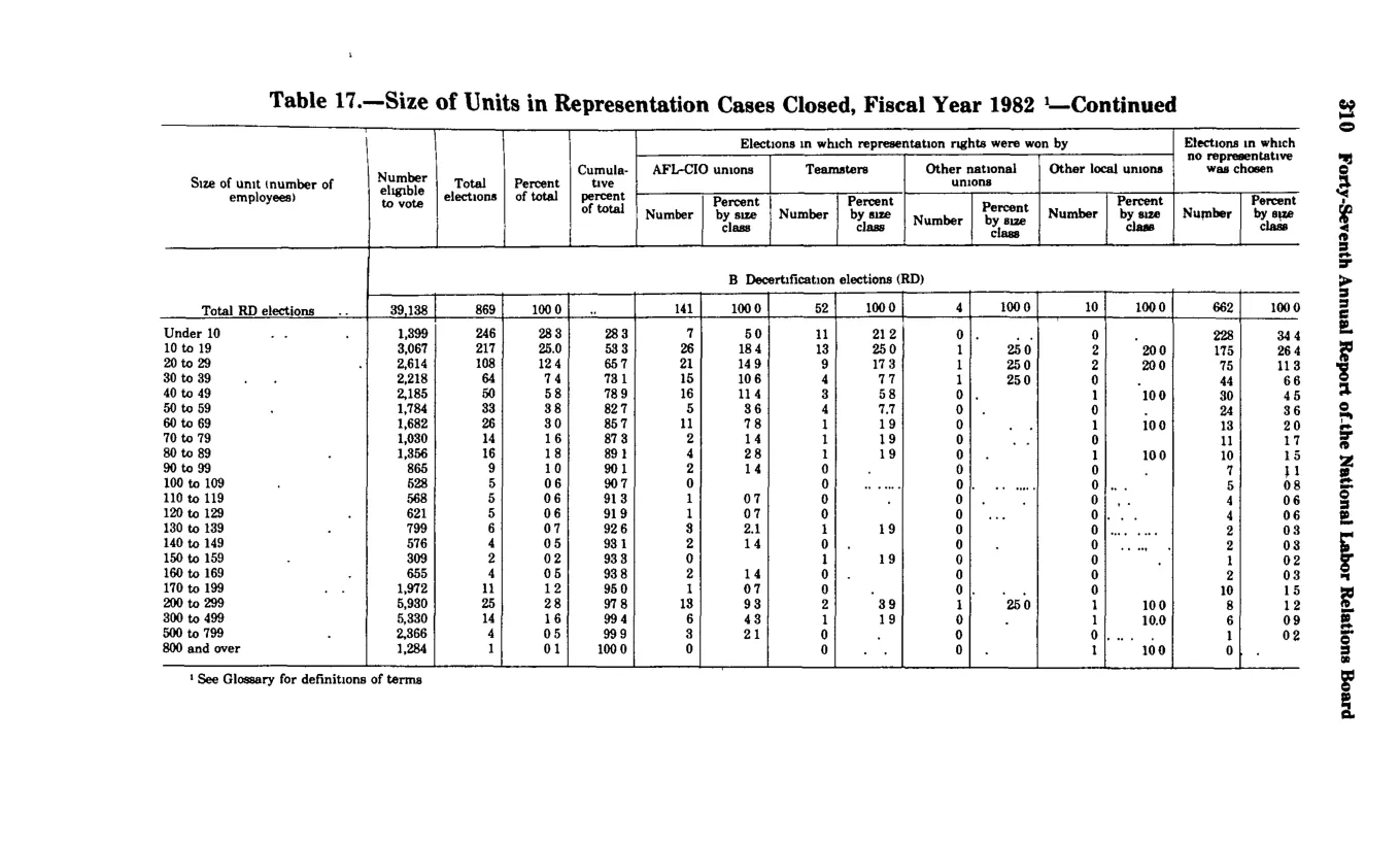 Source page 322 of NLRB FY1982 annual report