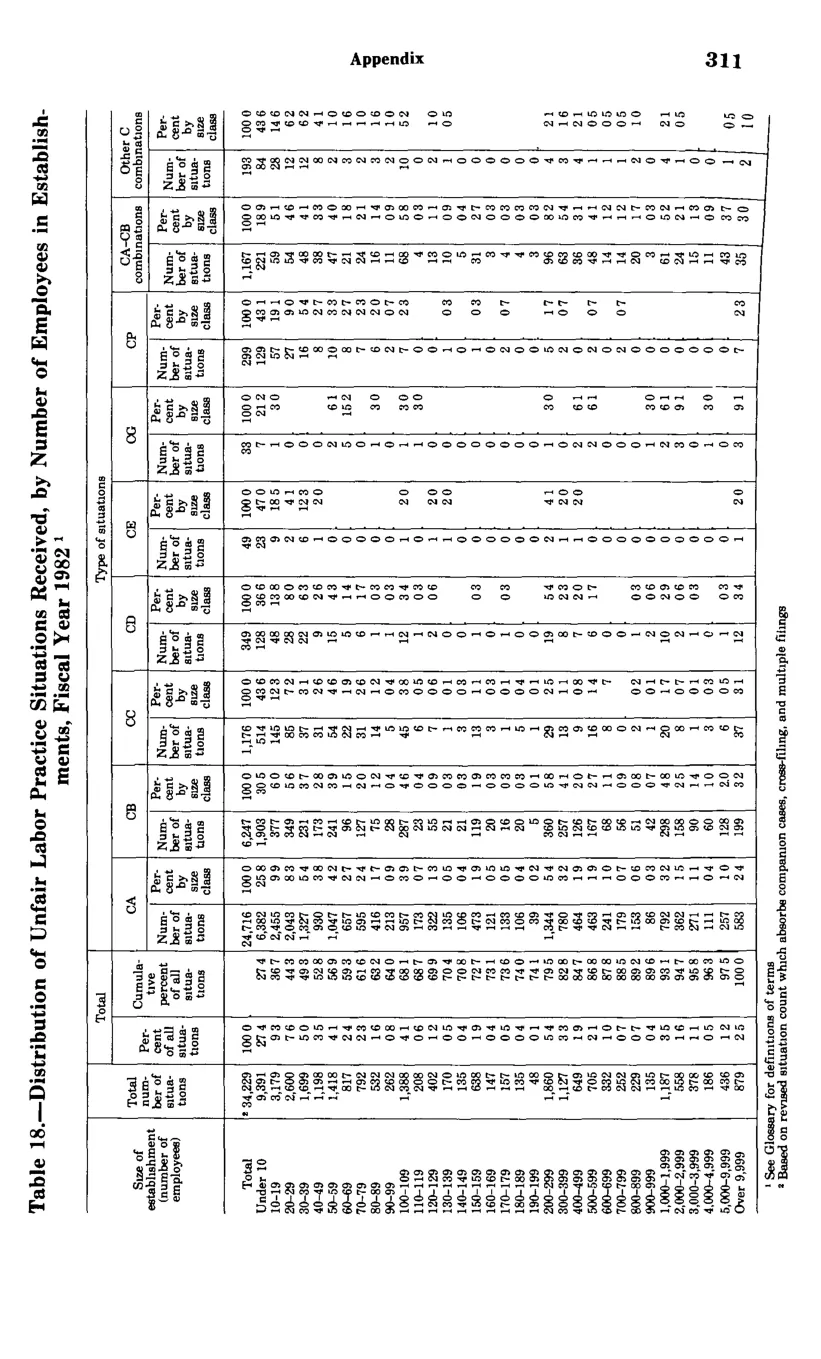 Source page 323 of NLRB FY1982 annual report