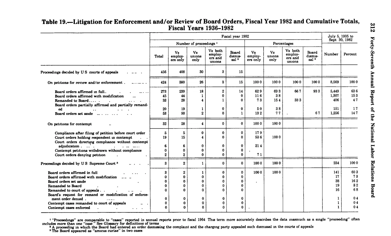 Source page 324 of NLRB FY1982 annual report