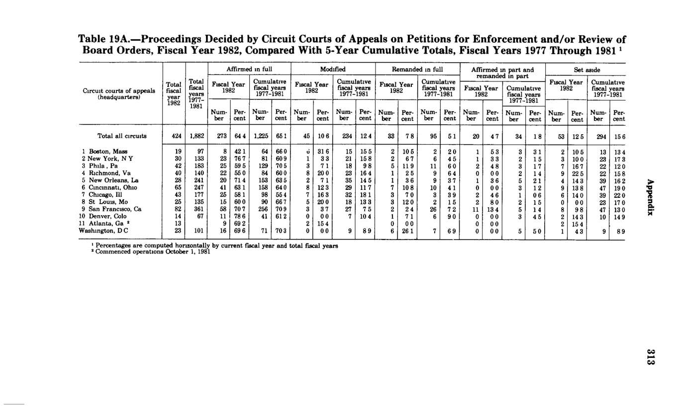 Source page 325 of NLRB FY1982 annual report