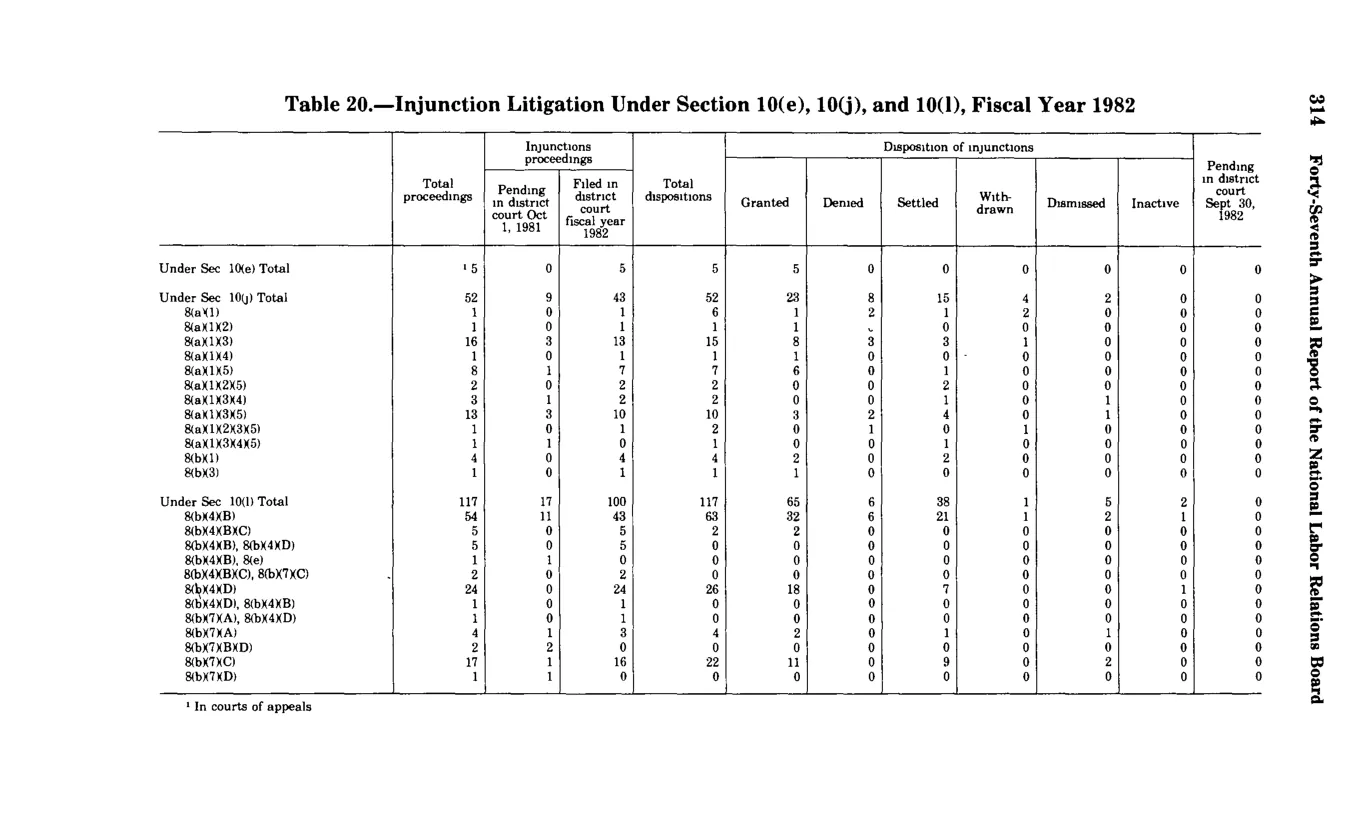 Source page 326 of NLRB FY1982 annual report