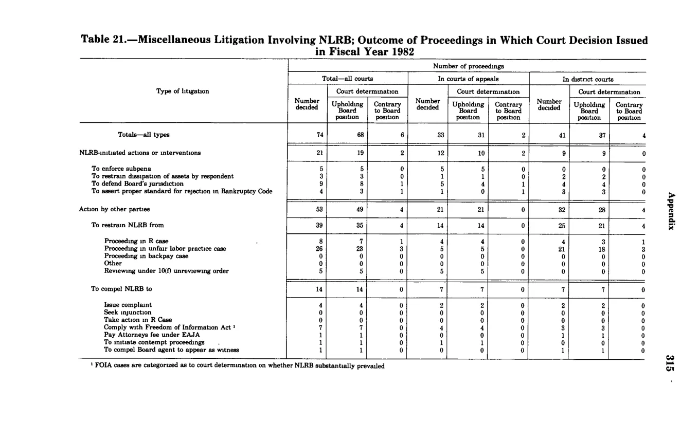 Source page 327 of NLRB FY1982 annual report