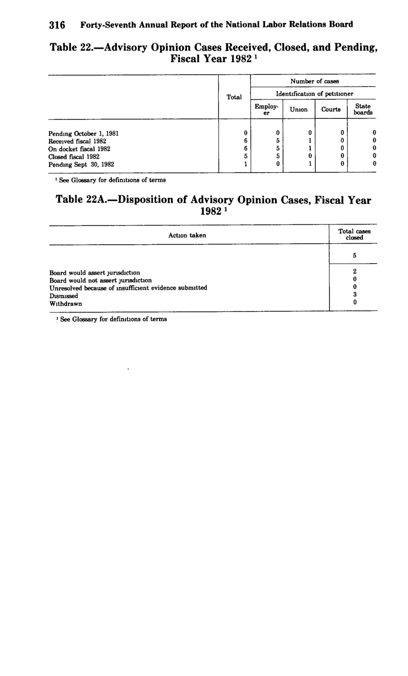 Source page 328 of NLRB FY1982 annual report