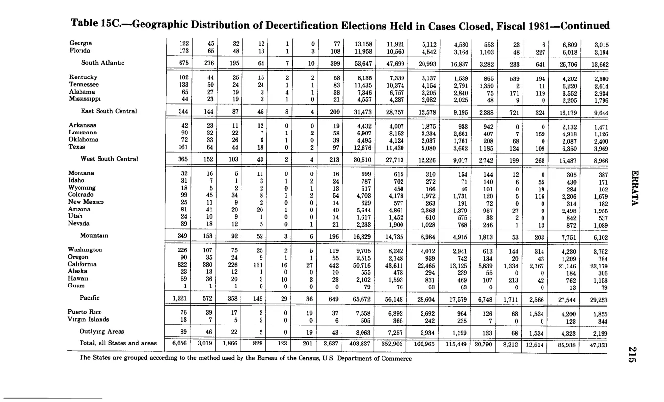 Source page 331 of NLRB FY1982 annual report