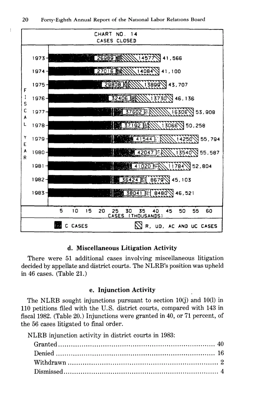 Source page 32 of NLRB FY1983 annual report