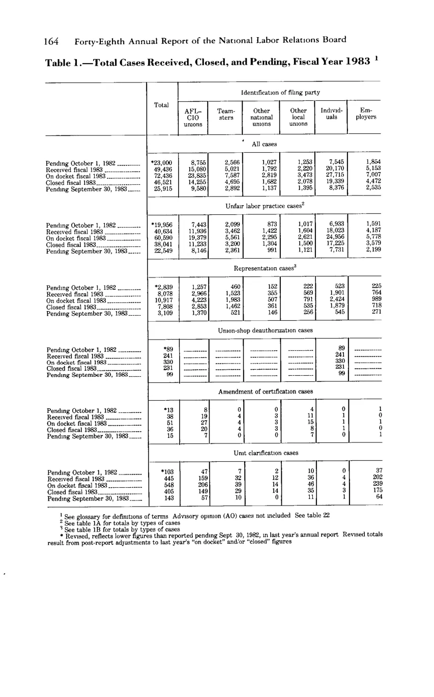 Source page 176 of NLRB FY1983 annual report