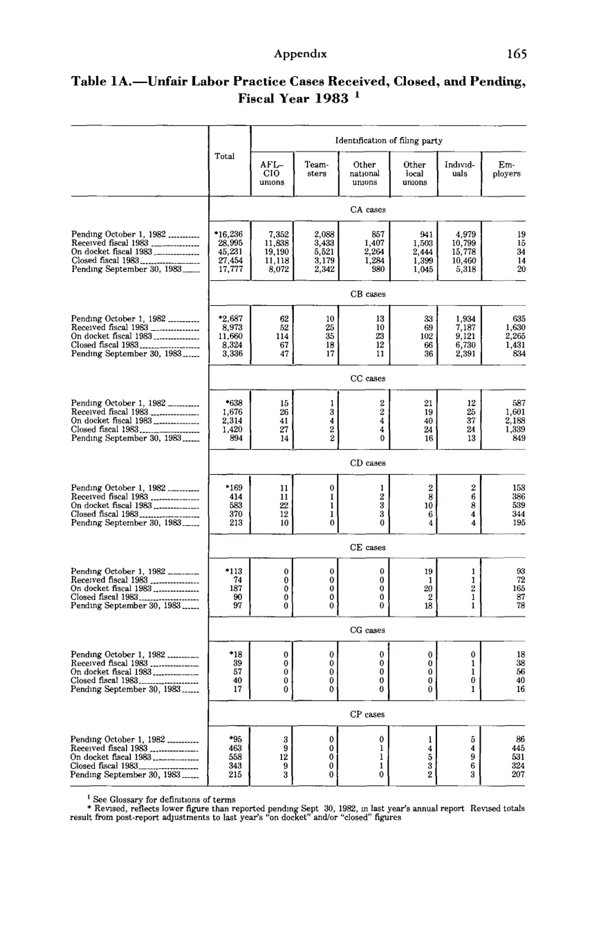 Source page 177 of NLRB FY1983 annual report