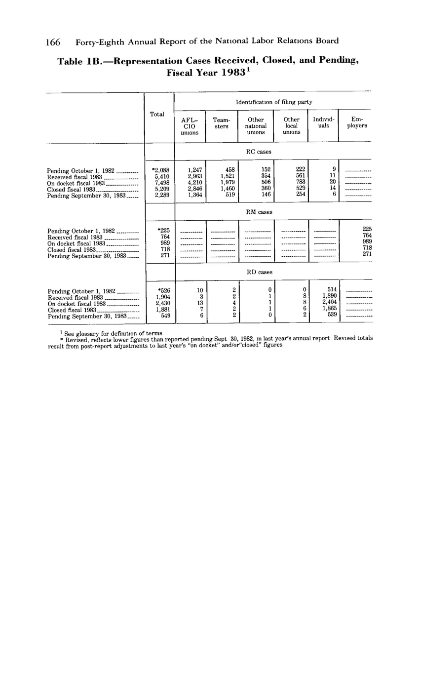 Source page 178 of NLRB FY1983 annual report