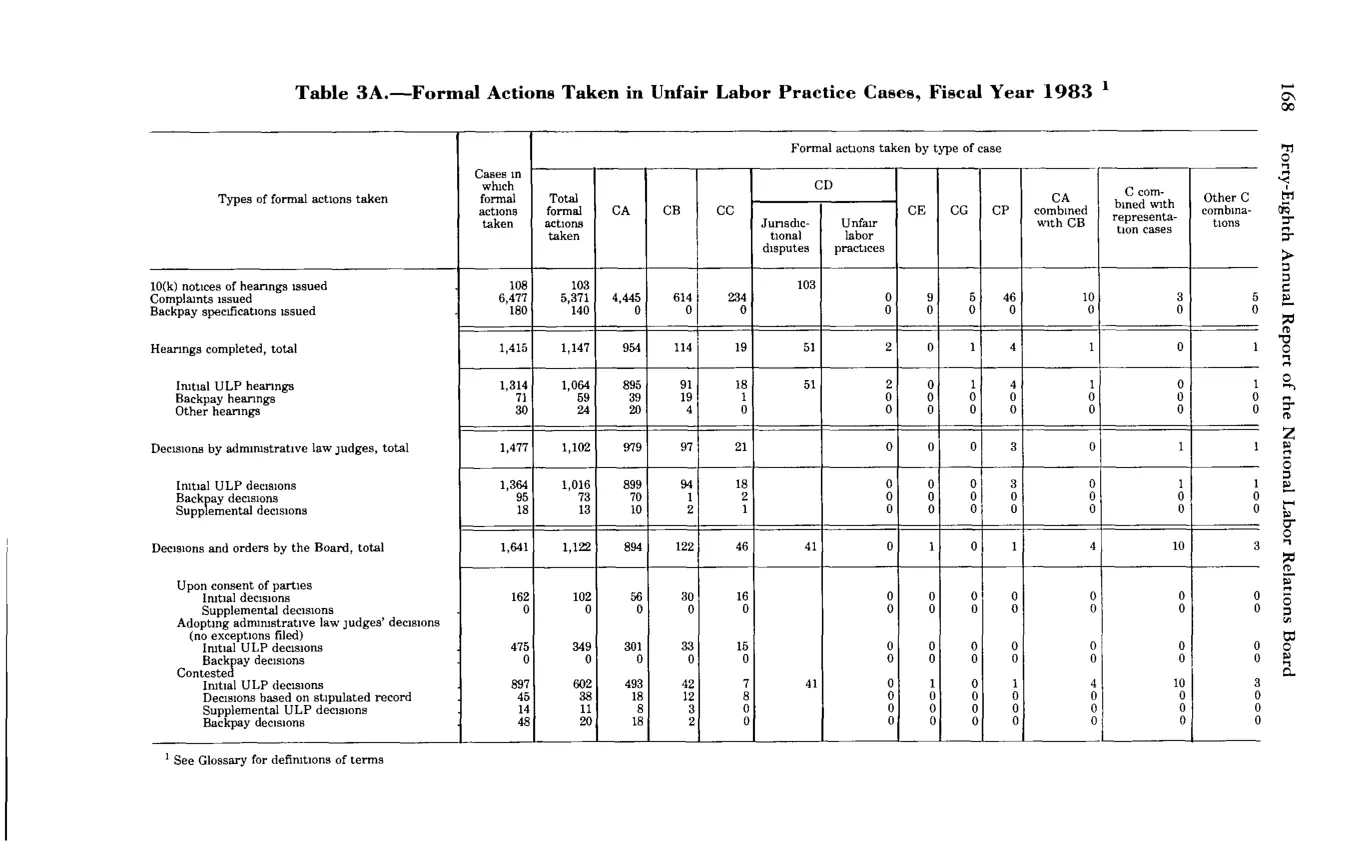 Source page 180 of NLRB FY1983 annual report