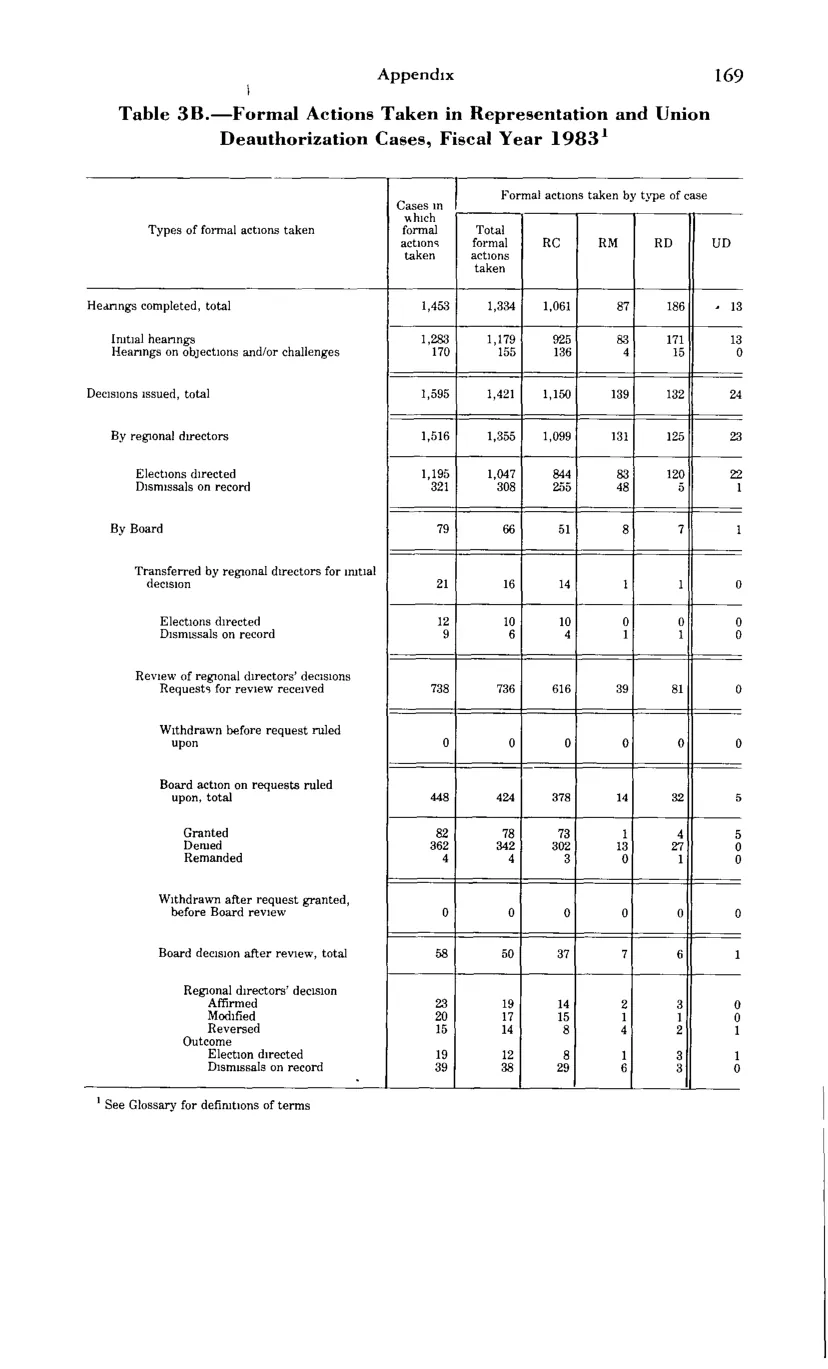 Source page 181 of NLRB FY1983 annual report