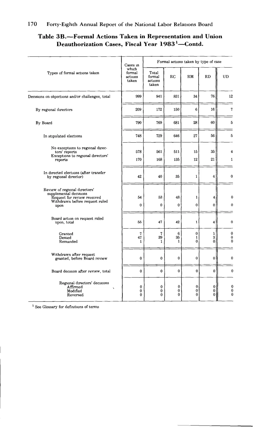 Source page 182 of NLRB FY1983 annual report