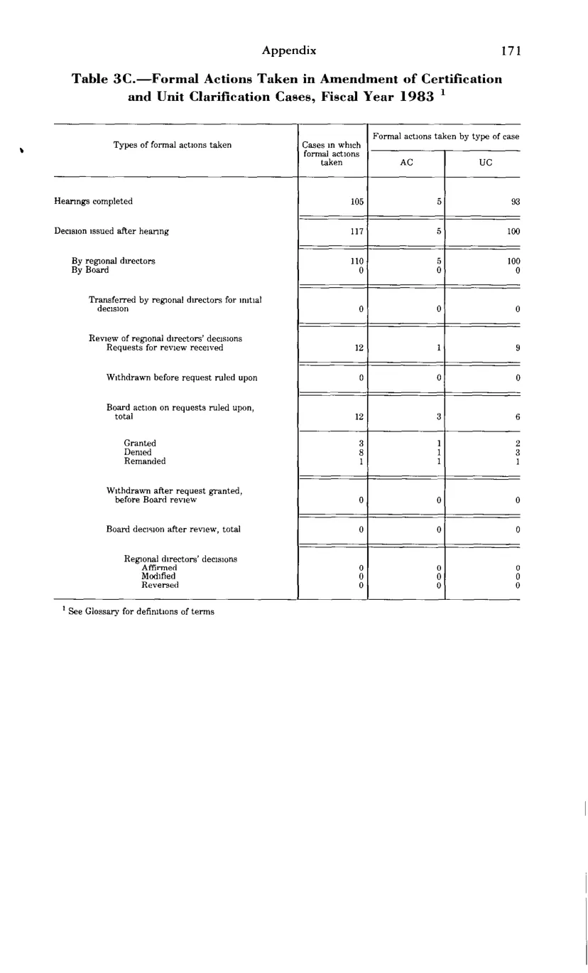 Source page 183 of NLRB FY1983 annual report