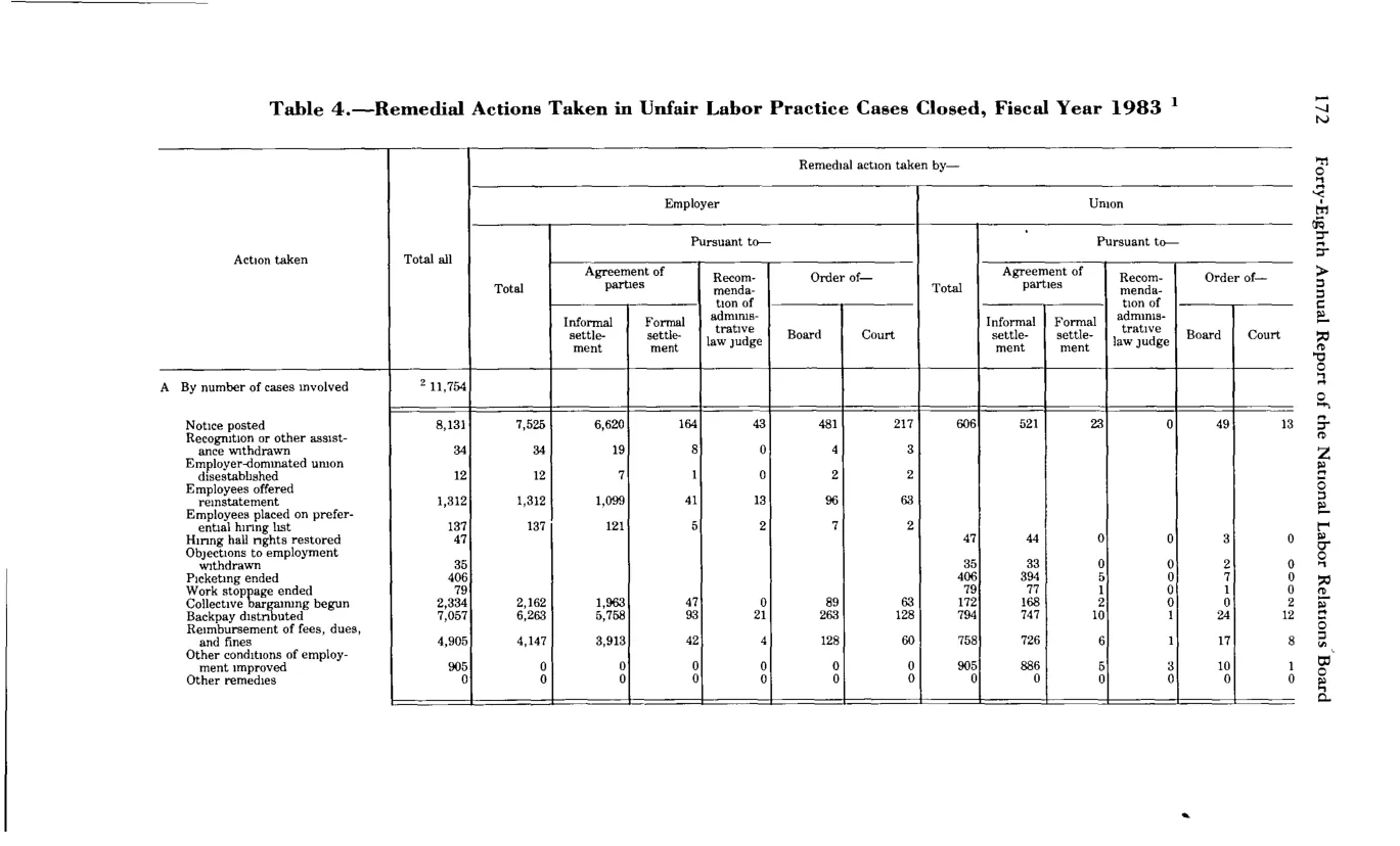 Source page 184 of NLRB FY1983 annual report