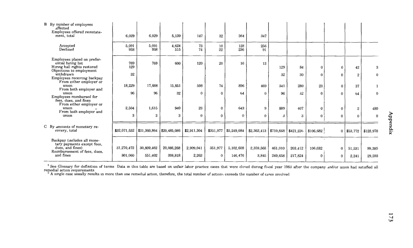 Source page 185 of NLRB FY1983 annual report