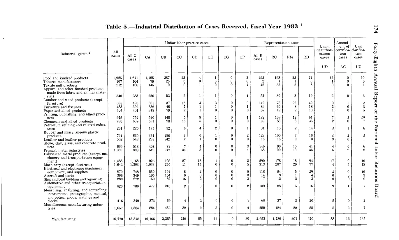 Source page 186 of NLRB FY1983 annual report