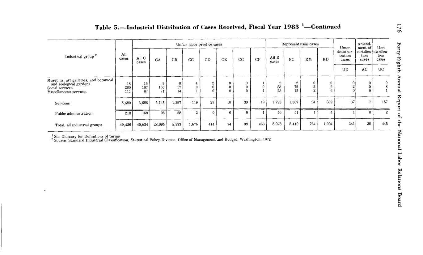 Source page 188 of NLRB FY1983 annual report