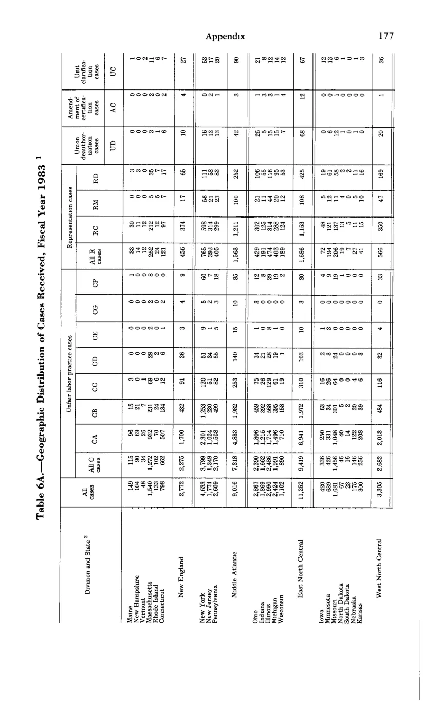 Source page 189 of NLRB FY1983 annual report