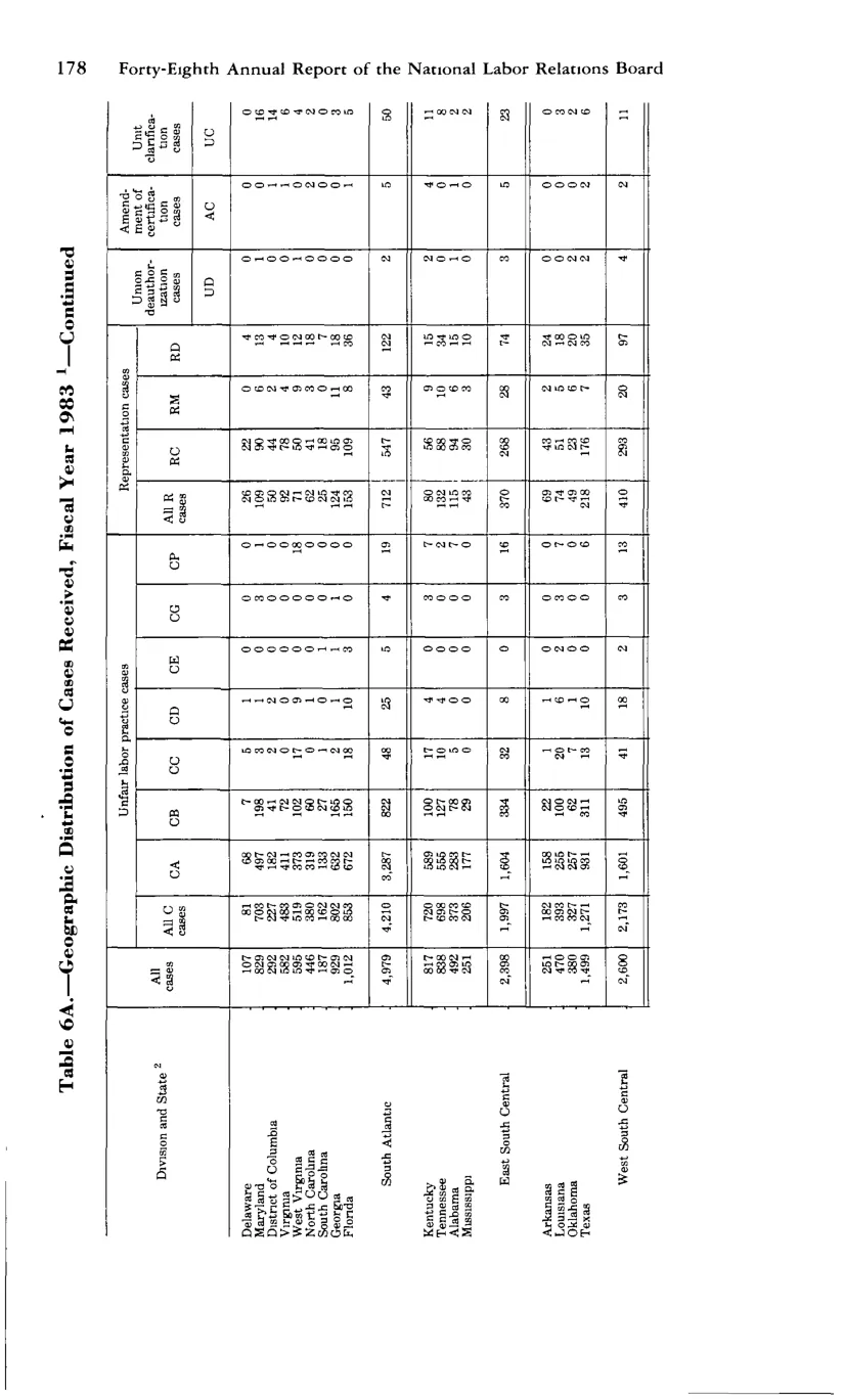Source page 190 of NLRB FY1983 annual report